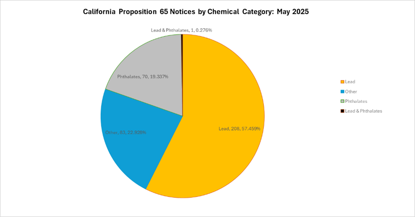 Chemical category of California Prop 65 May 2025